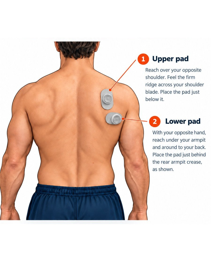 Pod placement: upper pad just below the ridge of the shoulder blade (reach over), lower pad just behind the rear armpit crease (reach under)